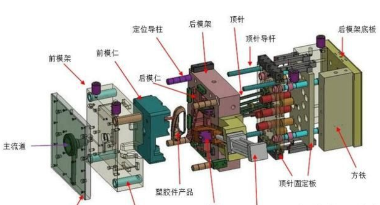 塑胶模具厂家给大家分享：塑胶模具知识